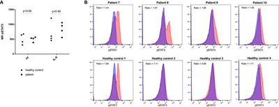 STAT3 gain-of-function is not responsible for low total IgE levels in patients with autoimmune chronic spontaneous urticaria